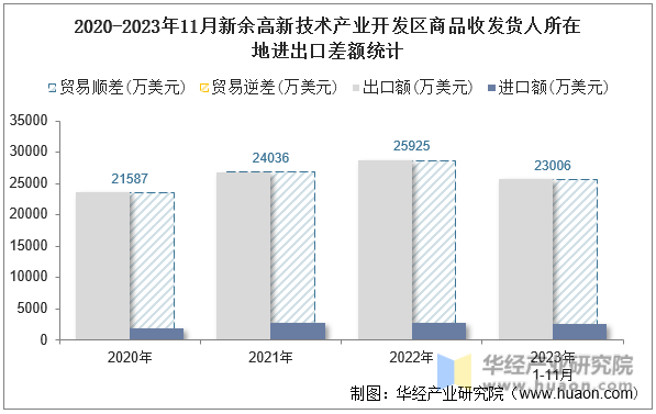 2020-2023年11月新余高新技术产业开发区商品收发货人所在地进出口差额统计