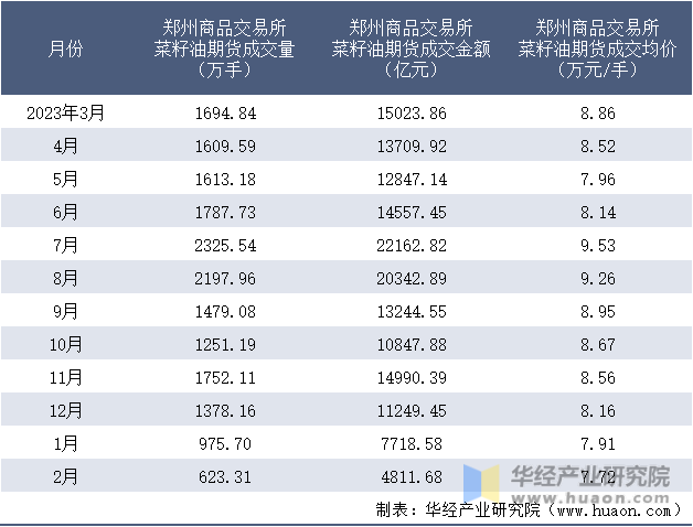 2023-2024年2月郑州商品交易所菜籽油期货成交情况统计表
