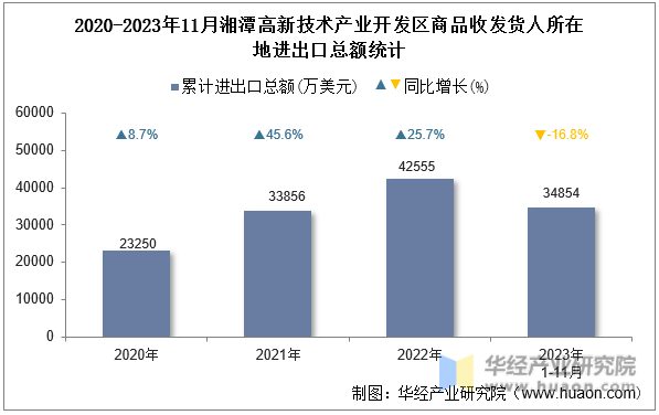 2020-2023年11月湘潭高新技术产业开发区商品收发货人所在地进出口总额统计