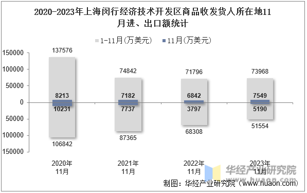 2020-2023年上海闵行经济技术开发区商品收发货人所在地11月进、出口额统计
