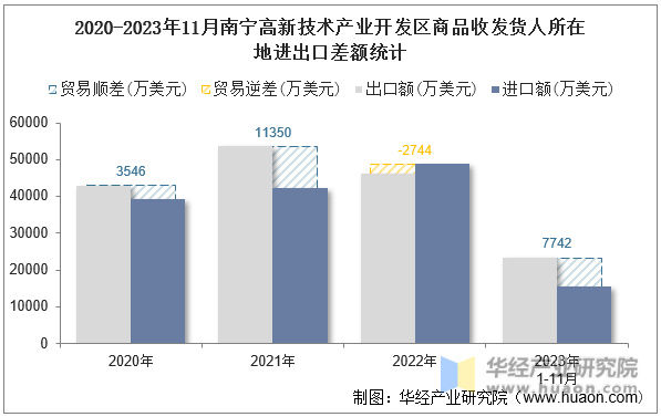 2020-2023年11月南宁高新技术产业开发区商品收发货人所在地进出口差额统计