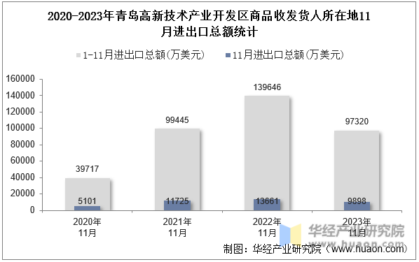 2020-2023年青岛高新技术产业开发区商品收发货人所在地11月进出口总额统计