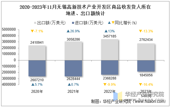 2020-2023年11月无锡高新技术产业开发区商品收发货人所在地进、出口额统计