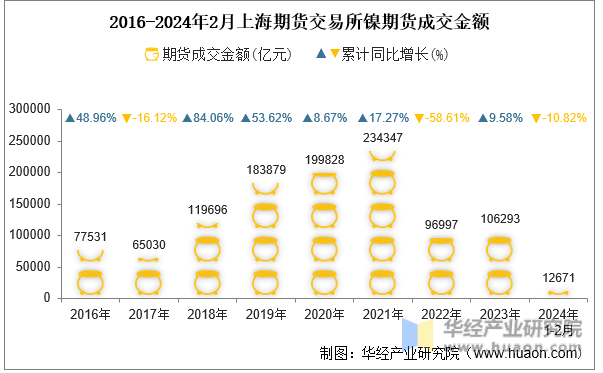 2016-2024年2月上海期货交易所镍期货成交金额