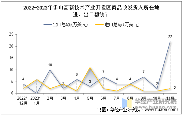 2022-2023年乐山高新技术产业开发区商品收发货人所在地进、出口额统计