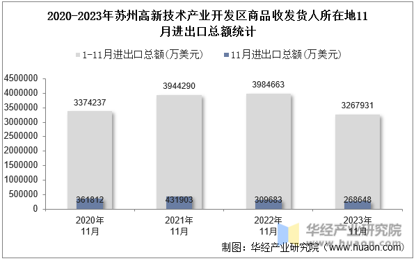 2020-2023年苏州高新技术产业开发区商品收发货人所在地11月进出口总额统计