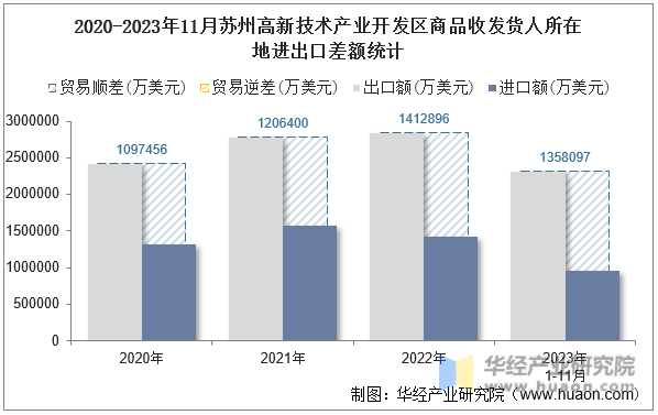 2020-2023年11月苏州高新技术产业开发区商品收发货人所在地进出口差额统计
