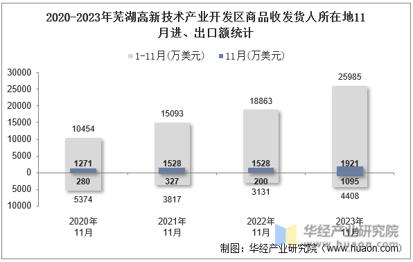 2020-2023年芜湖高新技术产业开发区商品收发货人所在地11月进、出口额统计