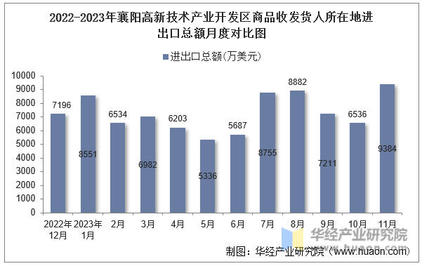 2022-2023年襄阳高新技术产业开发区商品收发货人所在地进出口总额月度对比图