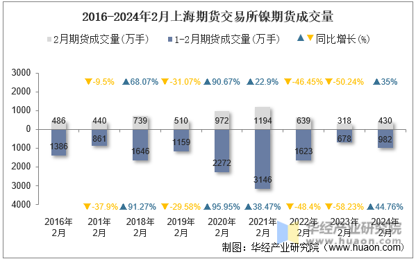 2016-2024年2月上海期货交易所镍期货成交量