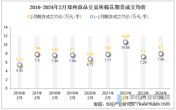 2016-2024年2月郑州商品交易所棉花期货成交均价