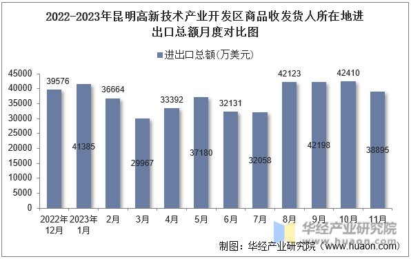 2022-2023年昆明高新技术产业开发区商品收发货人所在地进出口总额月度对比图