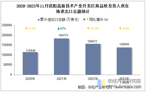 2020-2023年11月沈阳高新技术产业开发区商品收发货人所在地进出口总额统计