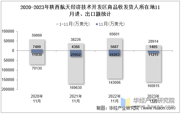 2020-2023年陕西航天经济技术开发区商品收发货人所在地11月进、出口额统计