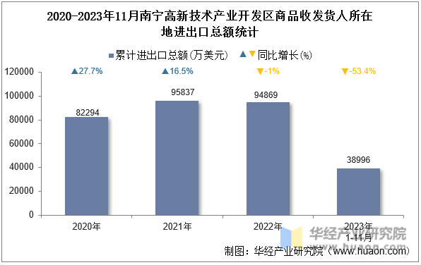 2020-2023年11月南宁高新技术产业开发区商品收发货人所在地进出口总额统计
