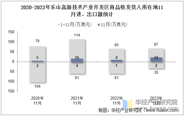 2020-2023年乐山高新技术产业开发区商品收发货人所在地11月进、出口额统计