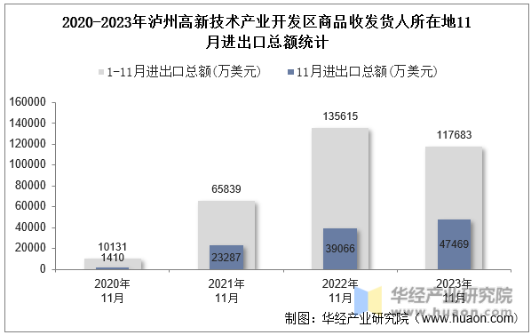 2020-2023年泸州高新技术产业开发区商品收发货人所在地11月进出口总额统计