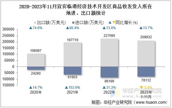 2020-2023年11月宜宾临港经济技术开发区商品收发货人所在地进、出口额统计