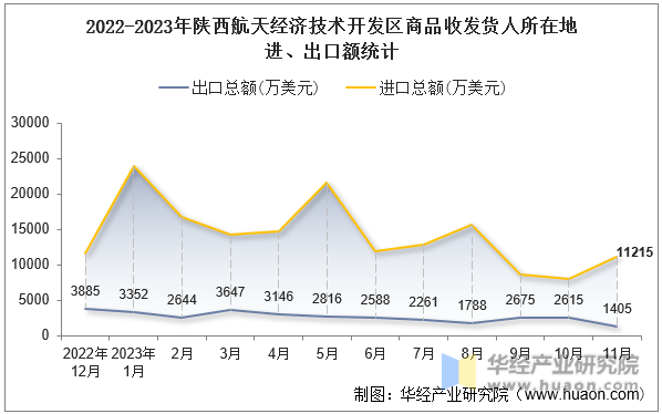 2022-2023年陕西航天经济技术开发区商品收发货人所在地进、出口额统计