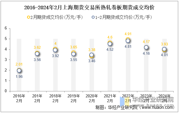 2016-2024年2月上海期货交易所热轧卷板期货成交均价