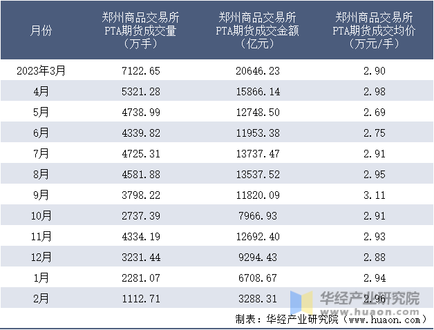 2023-2024年2月郑州商品交易所PTA期货成交情况统计表