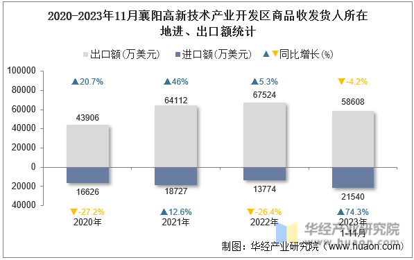 2020-2023年11月襄阳高新技术产业开发区商品收发货人所在地进、出口额统计