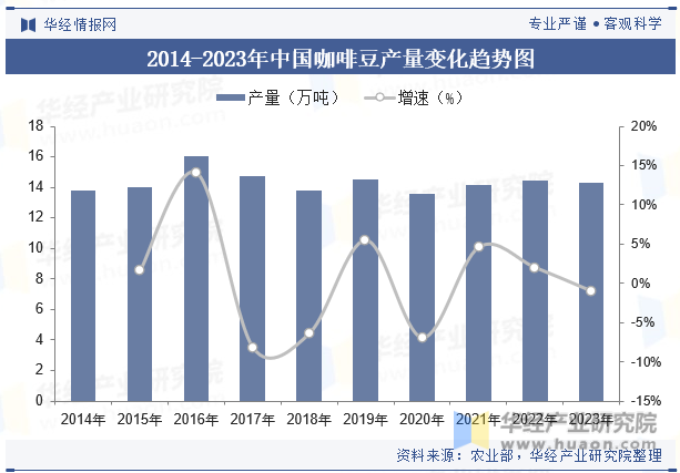 2014-2023年中国咖啡豆产量变化趋势图