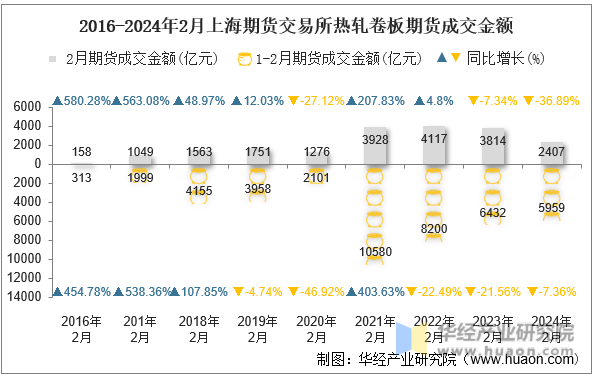 2016-2024年2月上海期货交易所热轧卷板期货成交金额