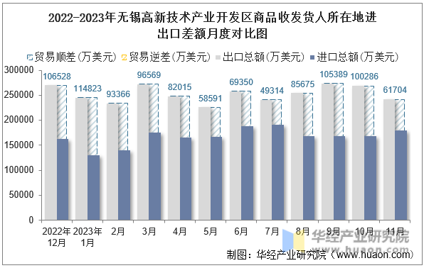 2022-2023年无锡高新技术产业开发区商品收发货人所在地进出口差额月度对比图