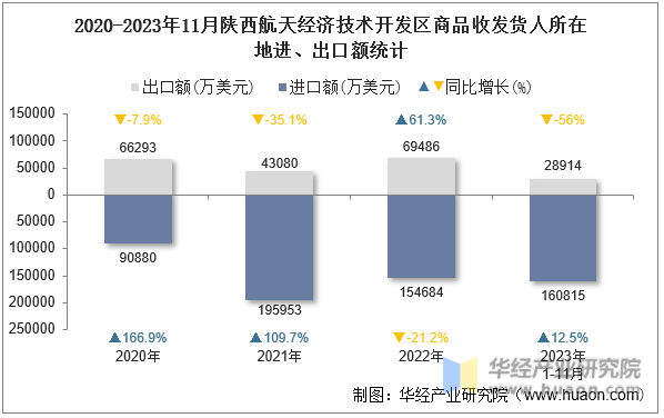 2020-2023年11月陕西航天经济技术开发区商品收发货人所在地进、出口额统计