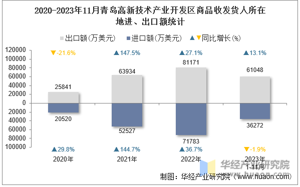 2020-2023年11月青岛高新技术产业开发区商品收发货人所在地进、出口额统计