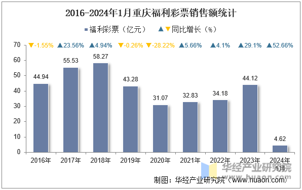 2016-2024年1月重庆福利彩票销售额统计