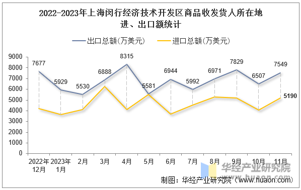 2022-2023年上海闵行经济技术开发区商品收发货人所在地进、出口额统计