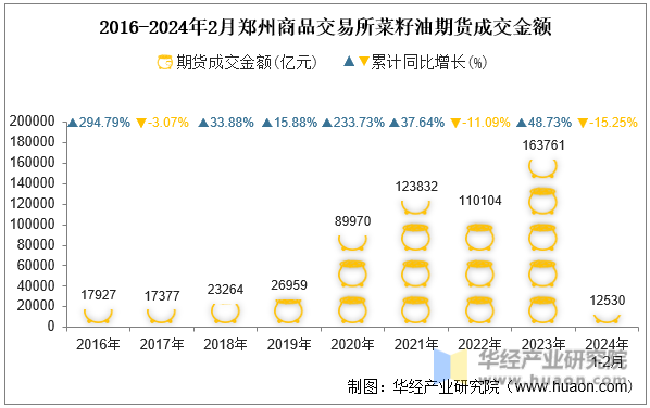2016-2024年2月郑州商品交易所菜籽油期货成交金额