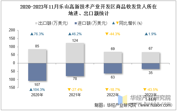 2020-2023年11月乐山高新技术产业开发区商品收发货人所在地进、出口额统计