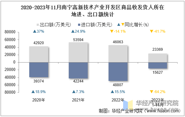 2020-2023年11月南宁高新技术产业开发区商品收发货人所在地进、出口额统计