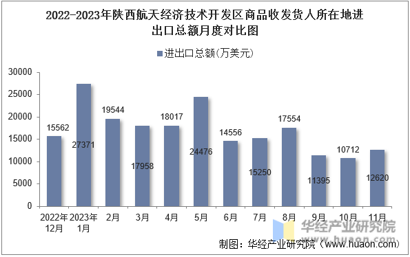 2022-2023年陕西航天经济技术开发区商品收发货人所在地进出口总额月度对比图