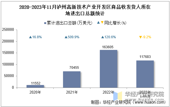 2020-2023年11月泸州高新技术产业开发区商品收发货人所在地进出口总额统计