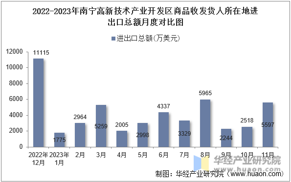 2022-2023年南宁高新技术产业开发区商品收发货人所在地进出口总额月度对比图