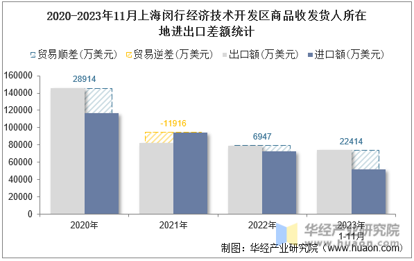 2020-2023年11月上海闵行经济技术开发区商品收发货人所在地进出口差额统计