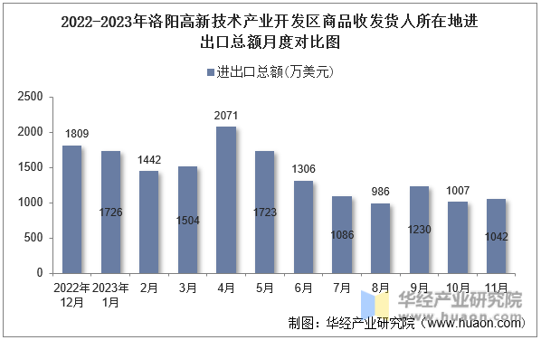 2022-2023年洛阳高新技术产业开发区商品收发货人所在地进出口总额月度对比图