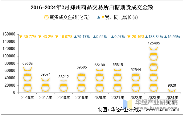2016-2024年2月郑州商品交易所白糖期货成交金额