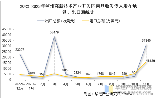 2022-2023年泸州高新技术产业开发区商品收发货人所在地进、出口额统计