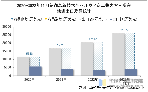 2020-2023年11月芜湖高新技术产业开发区商品收发货人所在地进出口差额统计