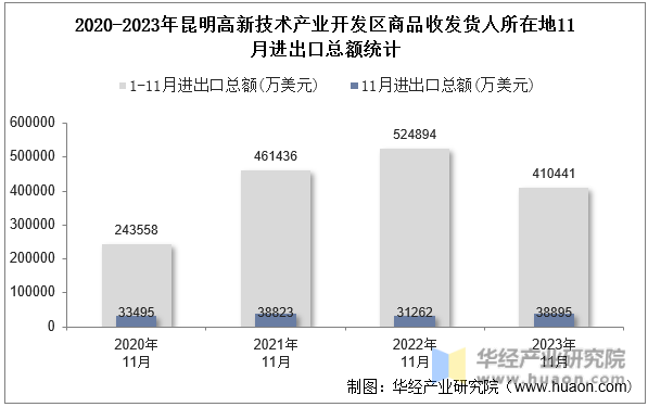 2020-2023年昆明高新技术产业开发区商品收发货人所在地11月进出口总额统计