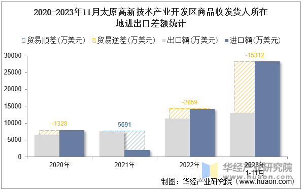 2020-2023年11月太原高新技术产业开发区商品收发货人所在地进出口差额统计