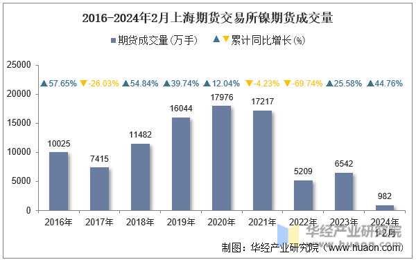 2016-2024年2月上海期货交易所镍期货成交量