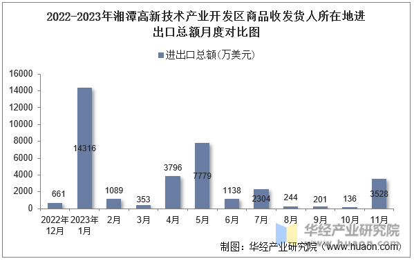 2022-2023年湘潭高新技术产业开发区商品收发货人所在地进出口总额月度对比图