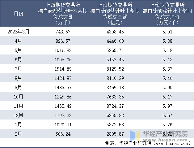 2023-2024年2月上海期货交易所漂白硫酸盐针叶木浆期货成交情况统计表