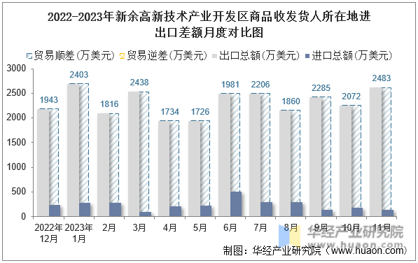 2022-2023年新余高新技术产业开发区商品收发货人所在地进出口差额月度对比图